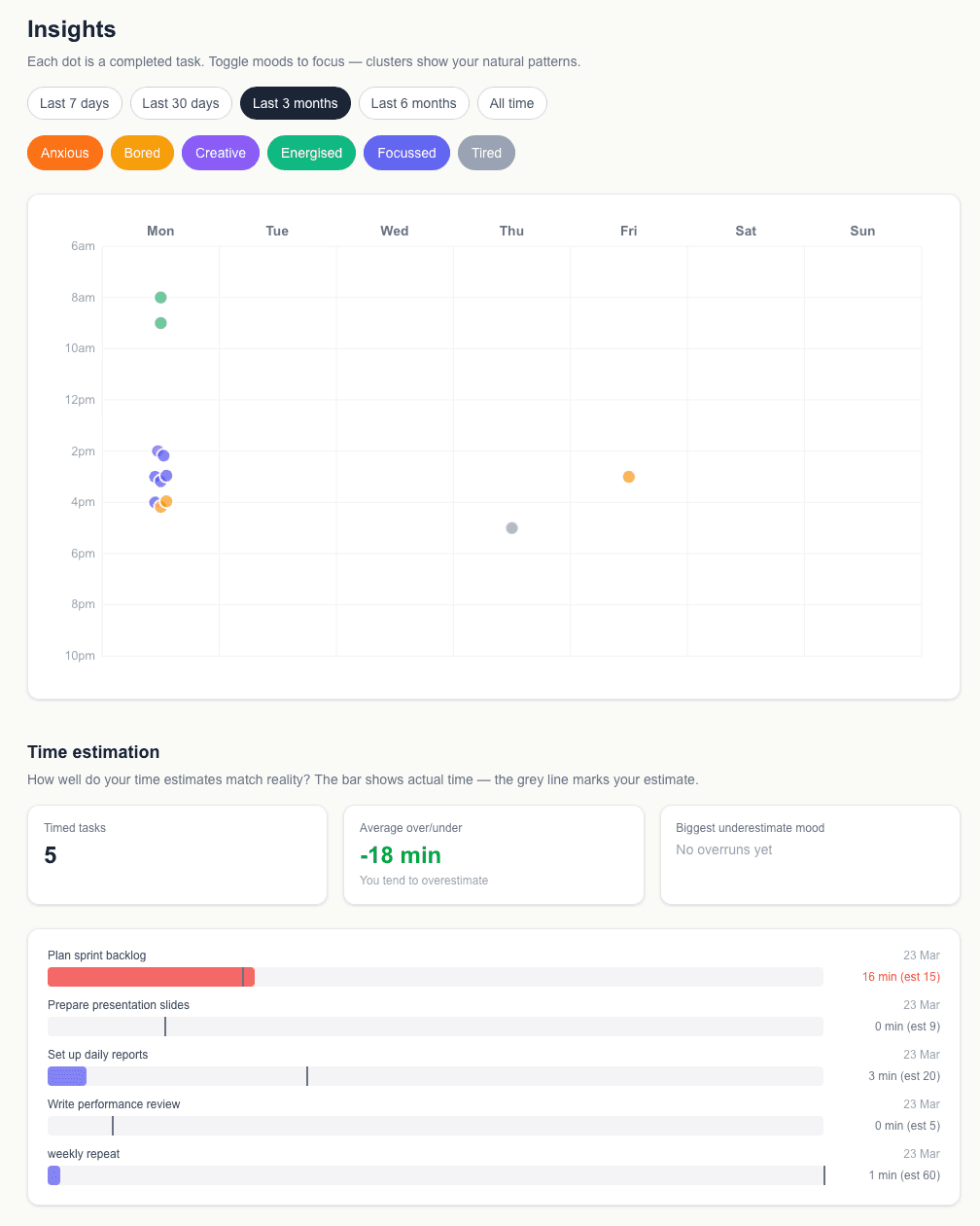 Reading your insights
